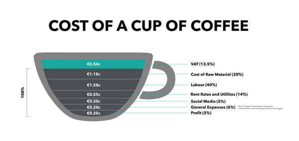 The Cost of a Cup of Coffee